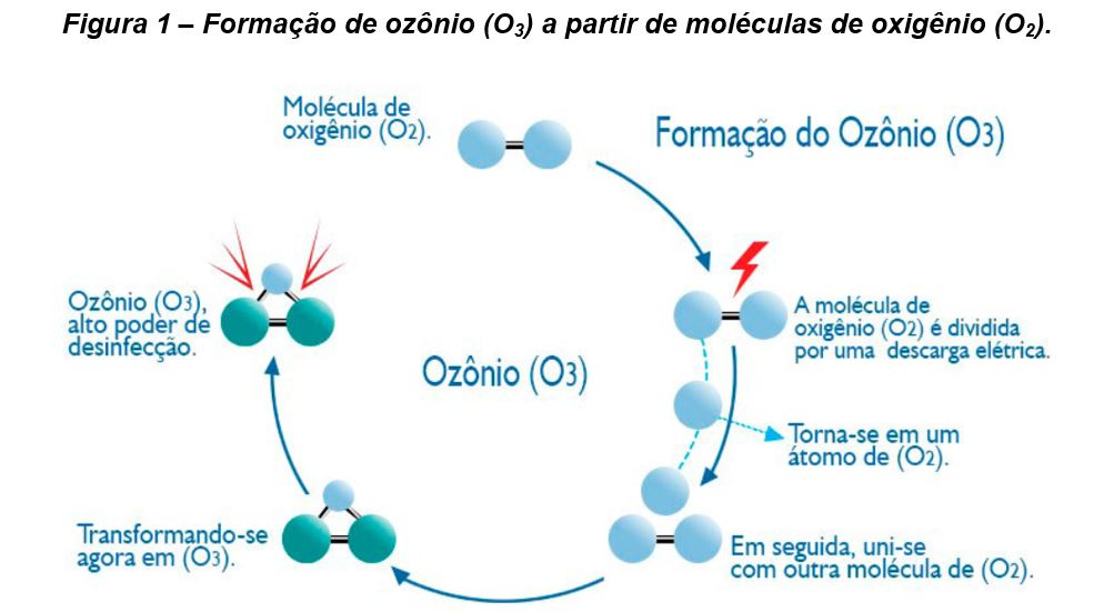 Fig. 1 - Formação do Ozônio (O3)