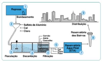Dosagem de floculantes e coagulante em estação de tratamento de ...