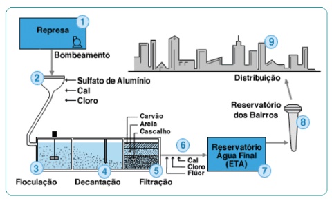 Fig.1 - As fases do tratamento (Site Sabesp)